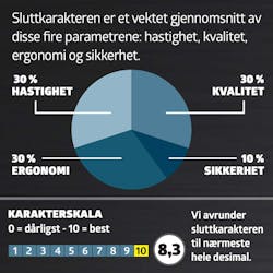 Motorsag test: Karaktergiving Motorsag test: Karaktergiving